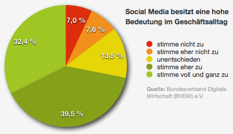 Social Media Marketing (SMM)