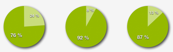 Suchmaschinenoptimierung Statistik